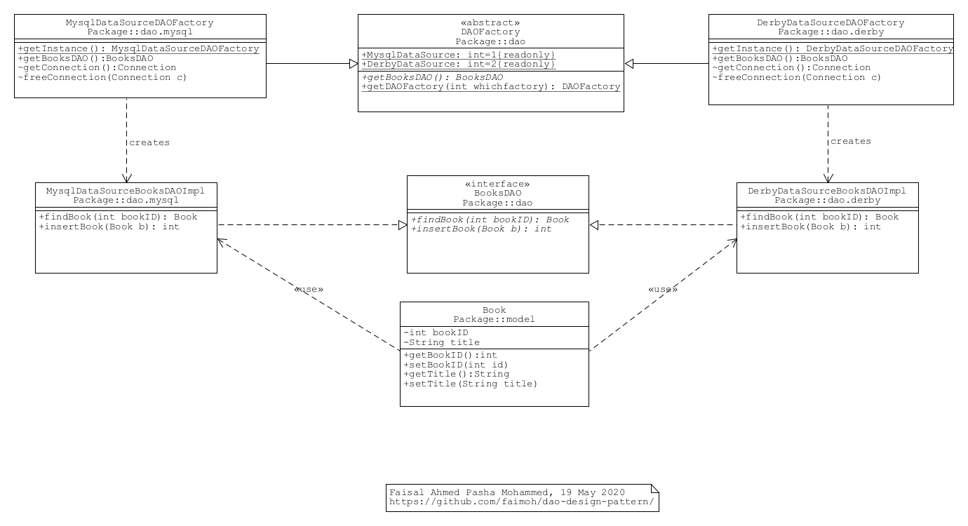 Books database DAO class diagram